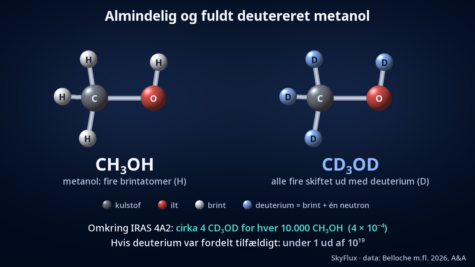 To molekylemodeller af kugler og pinde side om side: til venstre almindelig metanol, CH₃OH, med et gråt kulstofatom, et rødt iltatom og fire hvide brintatomer; til højre CD₃OD med samme form, men hvor alle fire brintatomer er skiftet ud med blå deuteriumatomer.