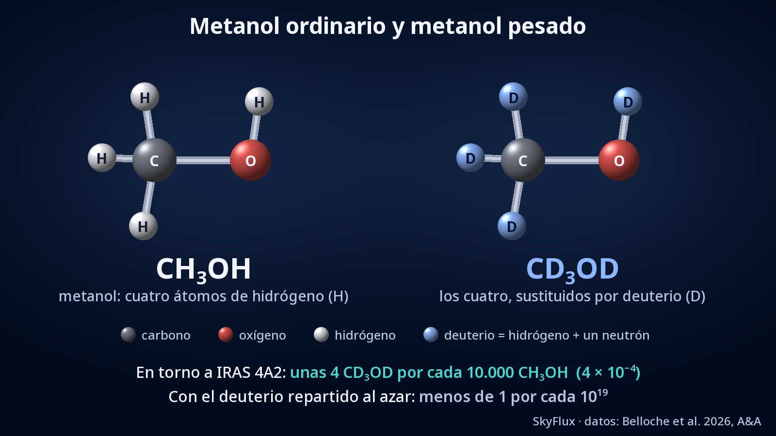 Dos moléculas en modelo de bolas y varillas, una junto a otra: a la izquierda, el metanol ordinario, CH₃OH, con un átomo de carbono gris, uno de oxígeno rojo y cuatro de hidrógeno blancos; a la derecha, el CD₃OD, con la misma forma, pero con los cuatro hidrógenos sustituidos por átomos de deuterio azules.