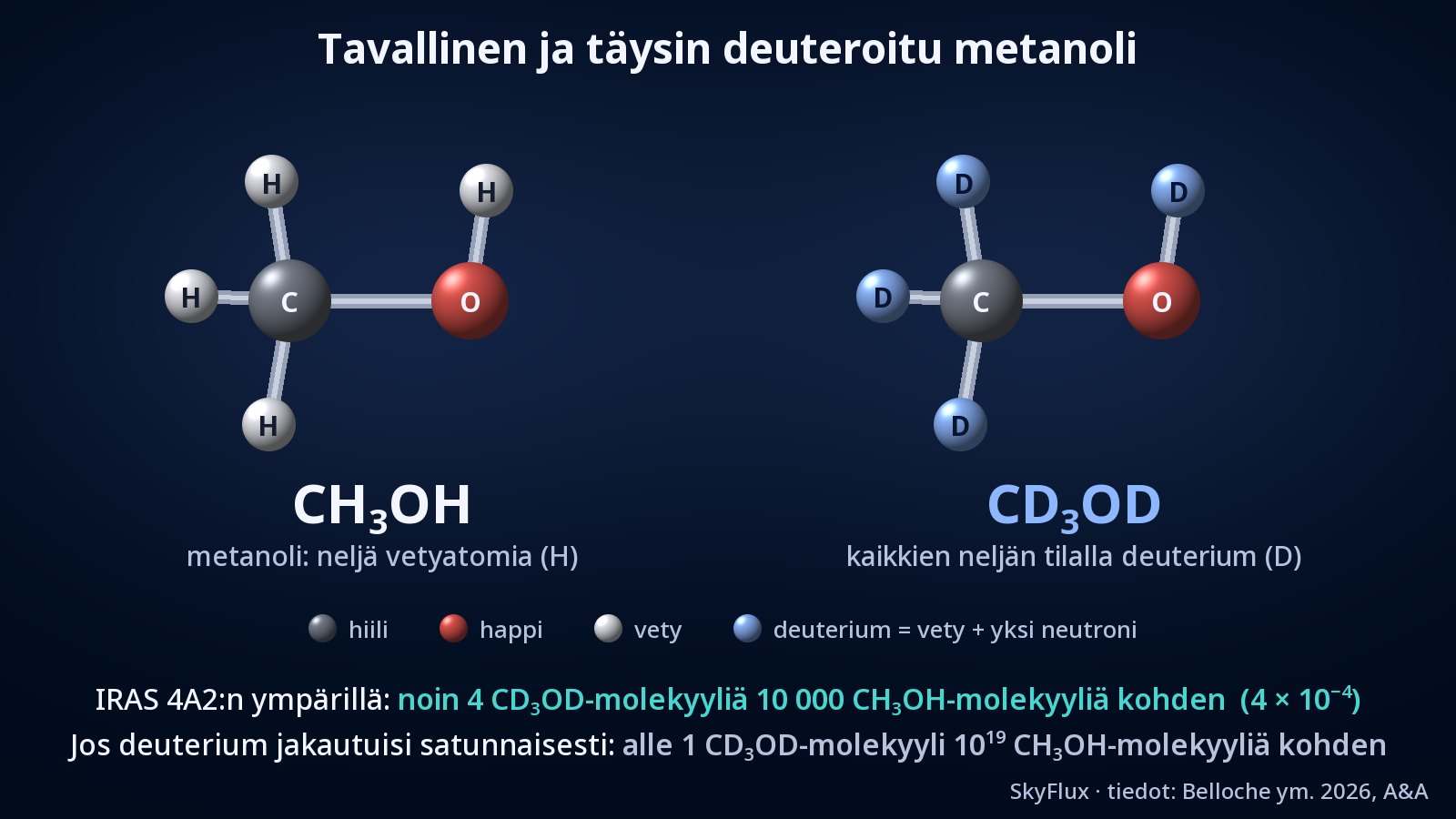Kaksi pallotikkumallia rinnakkain: vasemmalla tavallinen metanoli CH₃OH, jossa on harmaa hiiliatomi, punainen happiatomi ja neljä valkoista vetyatomia; oikealla samanmuotoinen CD₃OD, jossa kaikkien neljän vetyatomin tilalla on sininen deuteriumatomi.