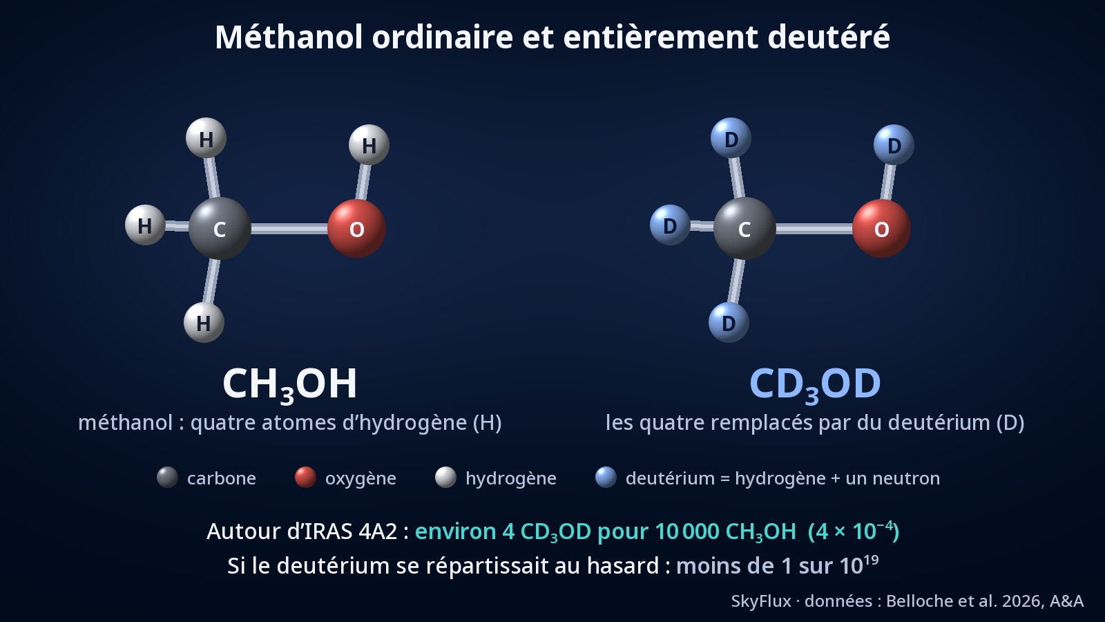 Deux molécules en modèle boules et bâtonnets, côte à côte : à gauche le méthanol ordinaire, CH₃OH, avec un atome de carbone gris, un atome d’oxygène rouge et quatre atomes d’hydrogène blancs ; à droite CD₃OD, de même forme, où les quatre atomes d’hydrogène sont remplacés par des atomes de deutérium bleus.