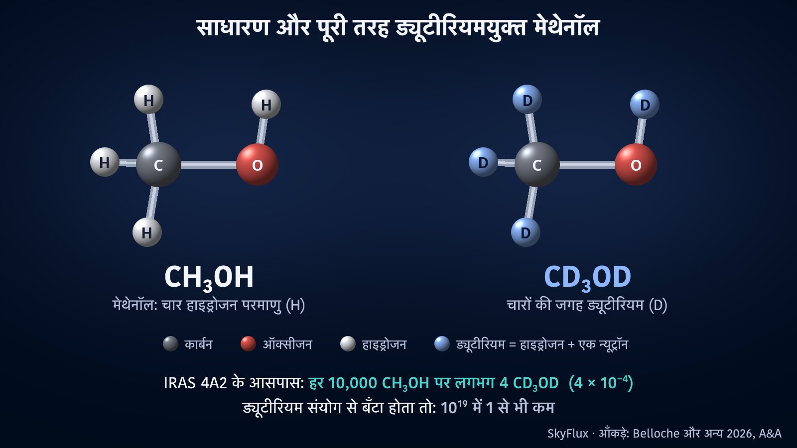 गेंद-और-छड़ से बने दो अणु-मॉडल अगल-बगल: बाईं ओर साधारण मेथेनॉल, CH₃OH, जिसमें कार्बन परमाणु धूसर, ऑक्सीजन परमाणु लाल और चारों हाइड्रोजन परमाणु सफ़ेद गेंदें हैं; दाईं ओर उसी आकार का CD₃OD, जिसमें चारों हाइड्रोजन परमाणुओं की जगह नीले ड्यूटीरियम परमाणु हैं।