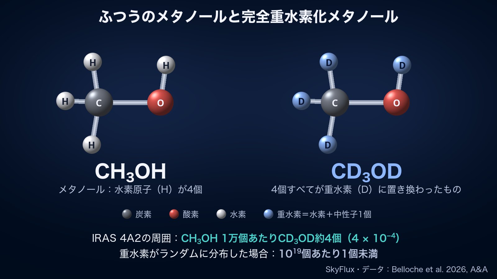 球と棒で表した分子模型が2つ並んだ図。左はふつうのメタノールCH₃OHで、灰色の炭素原子、赤い酸素原子、白い水素原子4個からできています。右はCD₃ODで、形は同じですが、4個の水素原子がすべて青い重水素原子に置き換わっています。