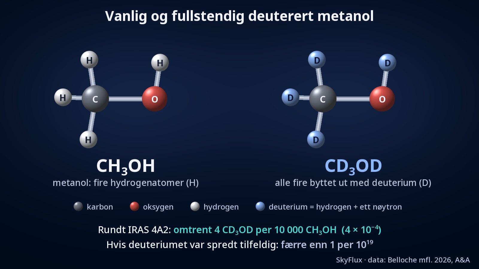 To kulepinnemodeller av molekyler side om side: til venstre vanlig metanol, CH₃OH, med et grått karbonatom, et rødt oksygenatom og fire hvite hydrogenatomer; til høyre CD₃OD, med samme form, men der alle de fire hydrogenatomene er byttet ut med blå deuteriumatomer.