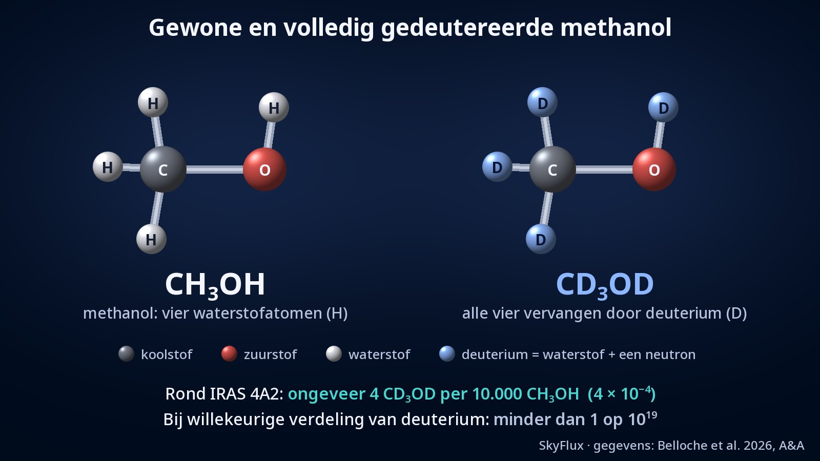 Twee molecuulmodellen van bolletjes en staafjes naast elkaar: links gewone methanol, CH₃OH, met een grijs koolstofatoom, een rood zuurstofatoom en vier witte waterstofatomen; rechts CD₃OD, met dezelfde bouw, maar met blauwe deuteriumatomen op de plaats van alle vier de waterstofatomen.