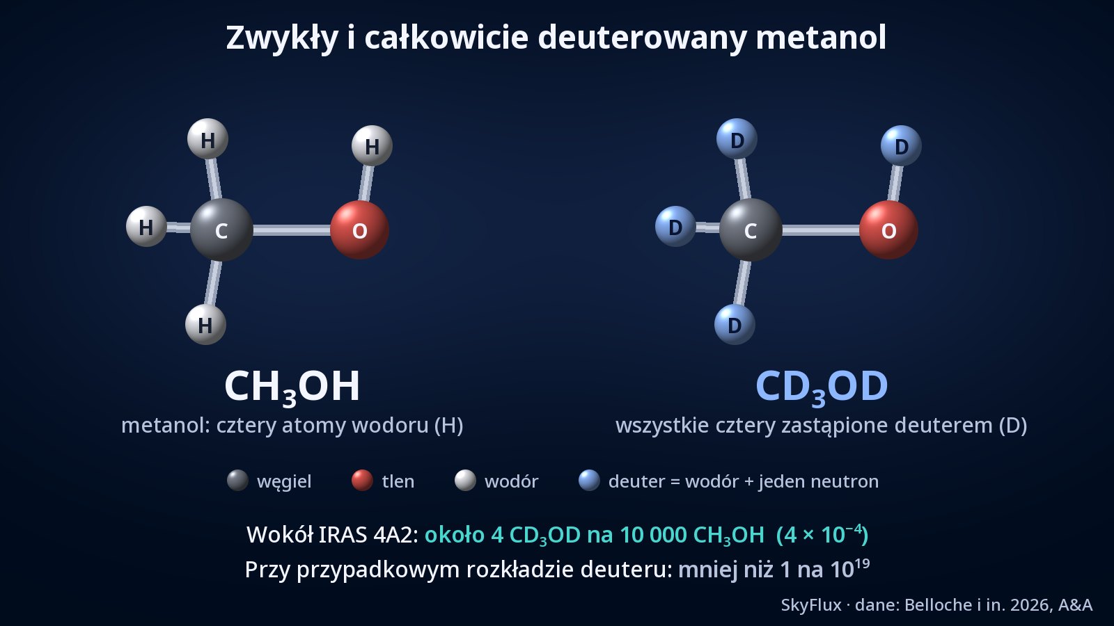 Dwa modele cząsteczek z kulek i pręcików obok siebie: po lewej zwykły metanol CH₃OH z szarym atomem węgla, czerwonym atomem tlenu i czterema białymi atomami wodoru; po prawej cząsteczka CD₃OD o tym samym kształcie, w której niebieskie atomy deuteru zastąpiły wszystkie cztery atomy wodoru.