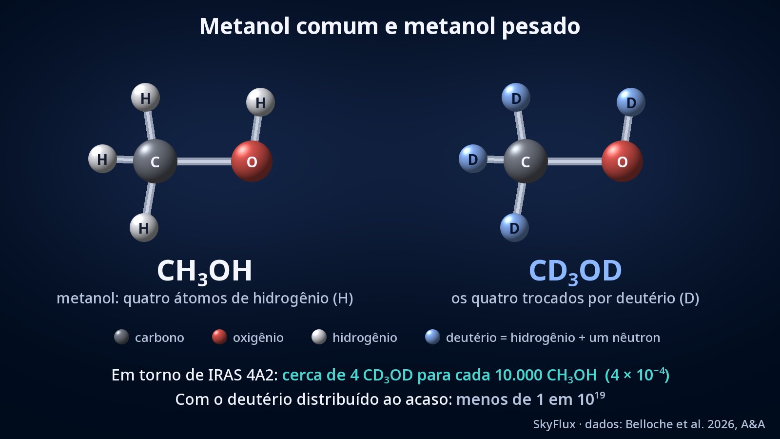 Duas moléculas em modelo de bolas e varetas, lado a lado: à esquerda o metanol comum, CH₃OH, com um carbono cinza, um oxigênio vermelho e quatro hidrogênios brancos; à direita o CD₃OD, com a mesma forma, mas com os quatro hidrogênios trocados por átomos de deutério azuis.