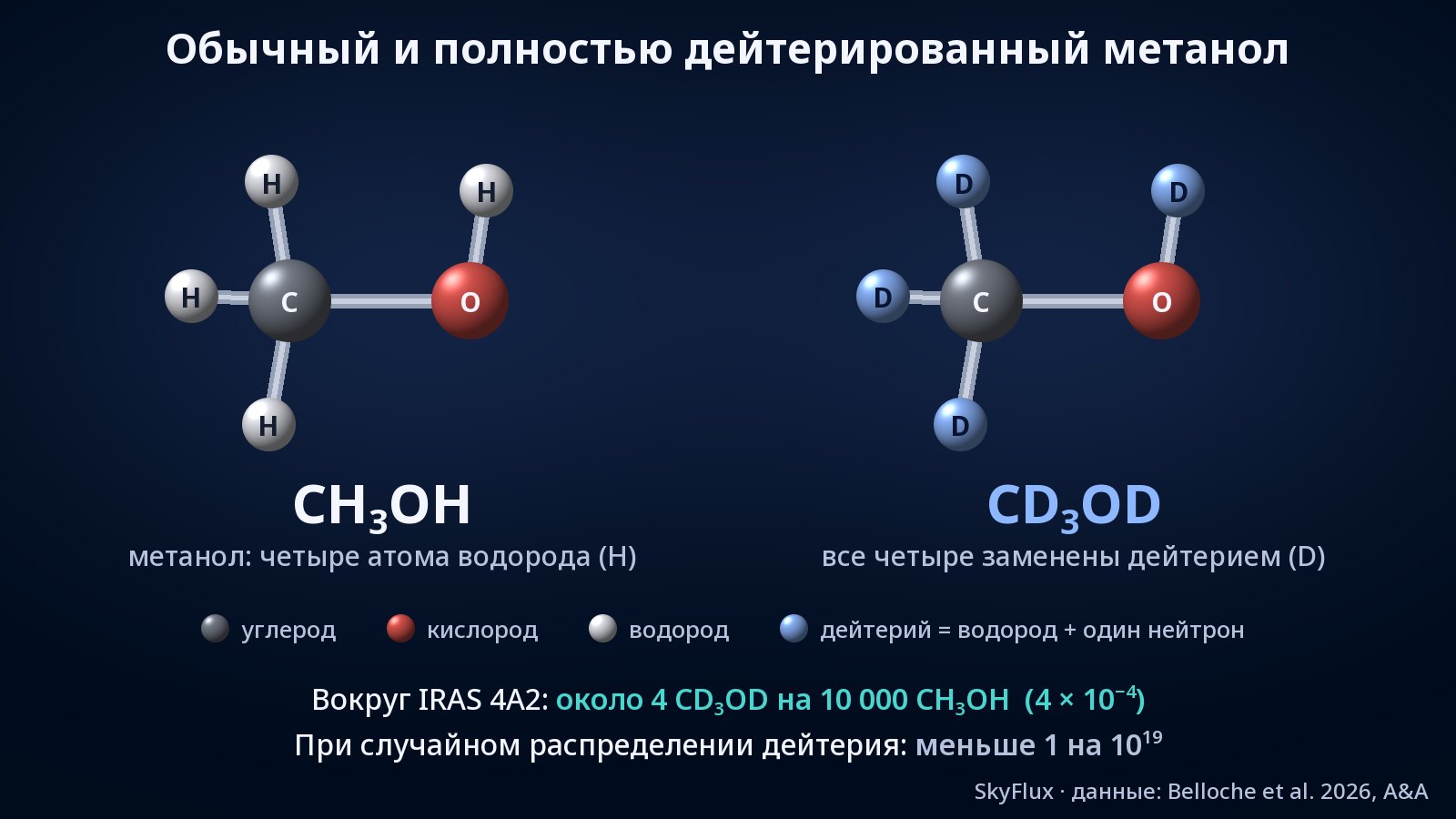 Две шаростержневые модели молекул рядом: слева обычный метанол CH₃OH — серый атом углерода, красный атом кислорода и четыре белых атома водорода; справа — CD₃OD: та же форма, но все четыре атома водорода заменены синими атомами дейтерия.