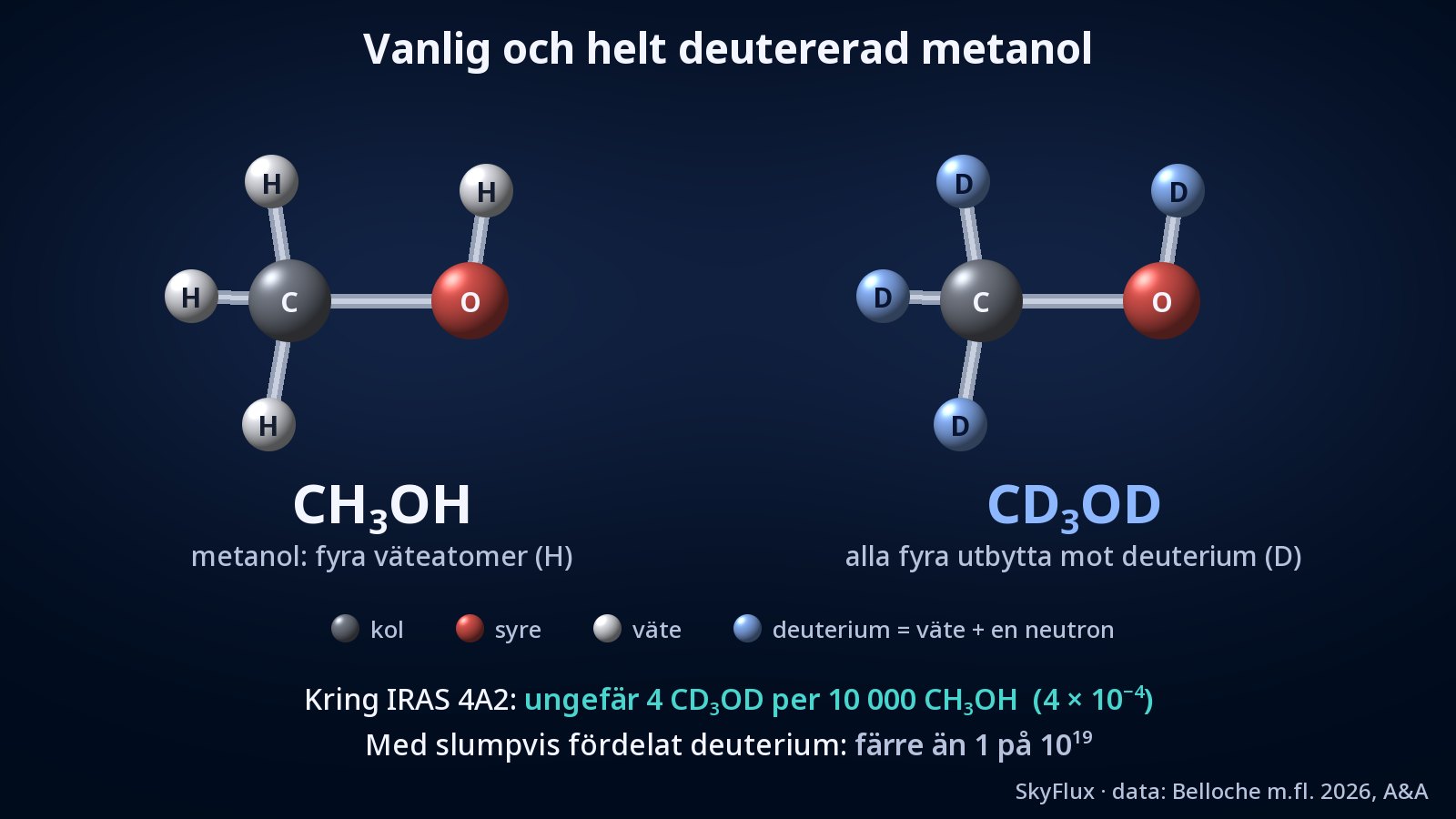 Två kul- och pinnmodeller av molekyler sida vid sida: till vänster vanlig metanol, CH₃OH, med en grå kolatom, en röd syreatom och fyra vita väteatomer; till höger CD₃OD med samma form, där alla fyra väteatomerna har bytts ut mot blå deuteriumatomer.