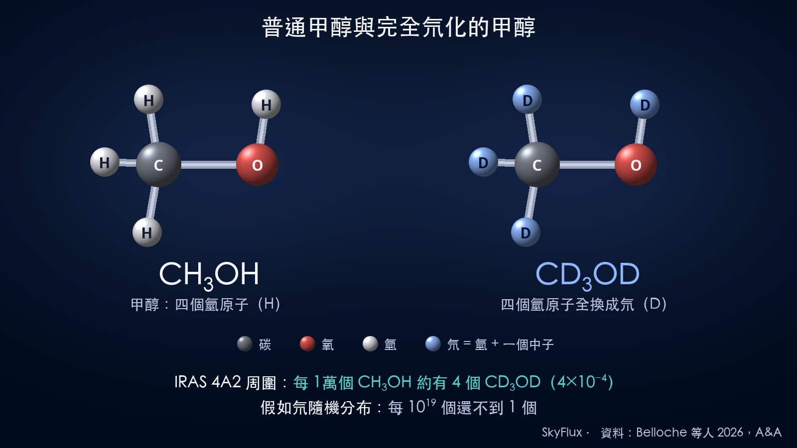 兩個球棍分子模型並排:左邊是普通的甲醇 CH₃OH,由一個灰色的碳原子、一個紅色的氧原子和四個白色的氫原子組成;右邊是 CD₃OD,形狀完全相同,只是四個氫原子都換成了藍色的氘原子。