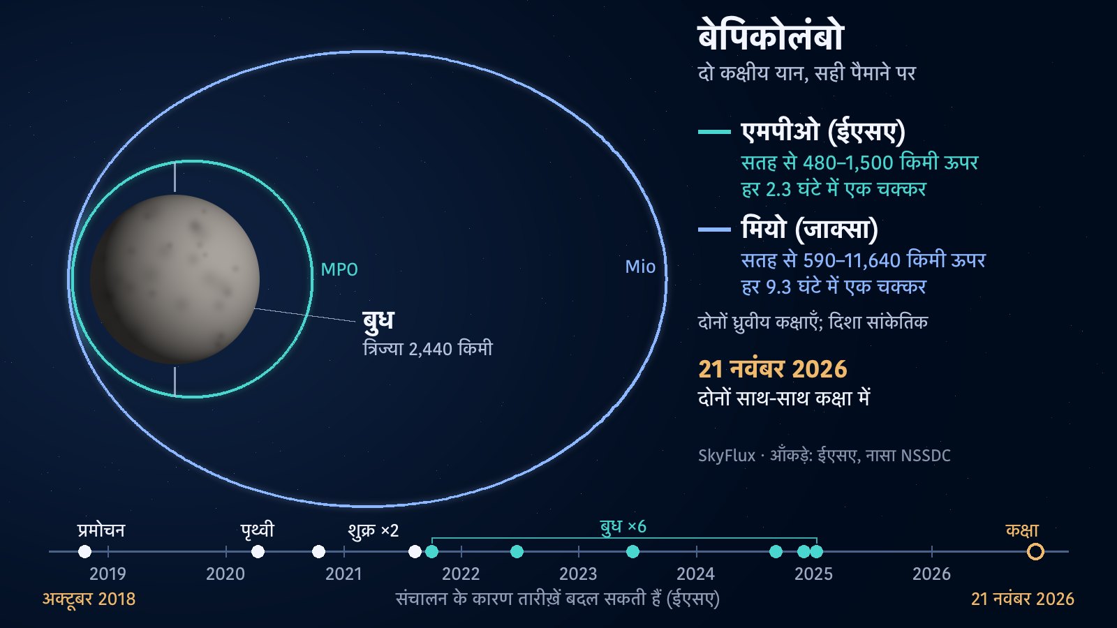 चित्र: बाईं ओर धूसर रंग का बुध ग्रह; उसके चारों ओर एमपीओ की छोटी फ़िरोज़ी कक्षा और मियो का लंबा नीला दीर्घवृत्त, जो दूर दाईं ओर तक फैला है। नीचे की समय-रेखा पर 2018 का प्रमोचन, यान का एक बार पृथ्वी के और दो बार शुक्र ग्रह के पास से गुज़रना, छह बार बुध के पास से गुज़रना, और 21 नवंबर 2026 को कक्षा में प्रवेश दिखाए गए हैं।