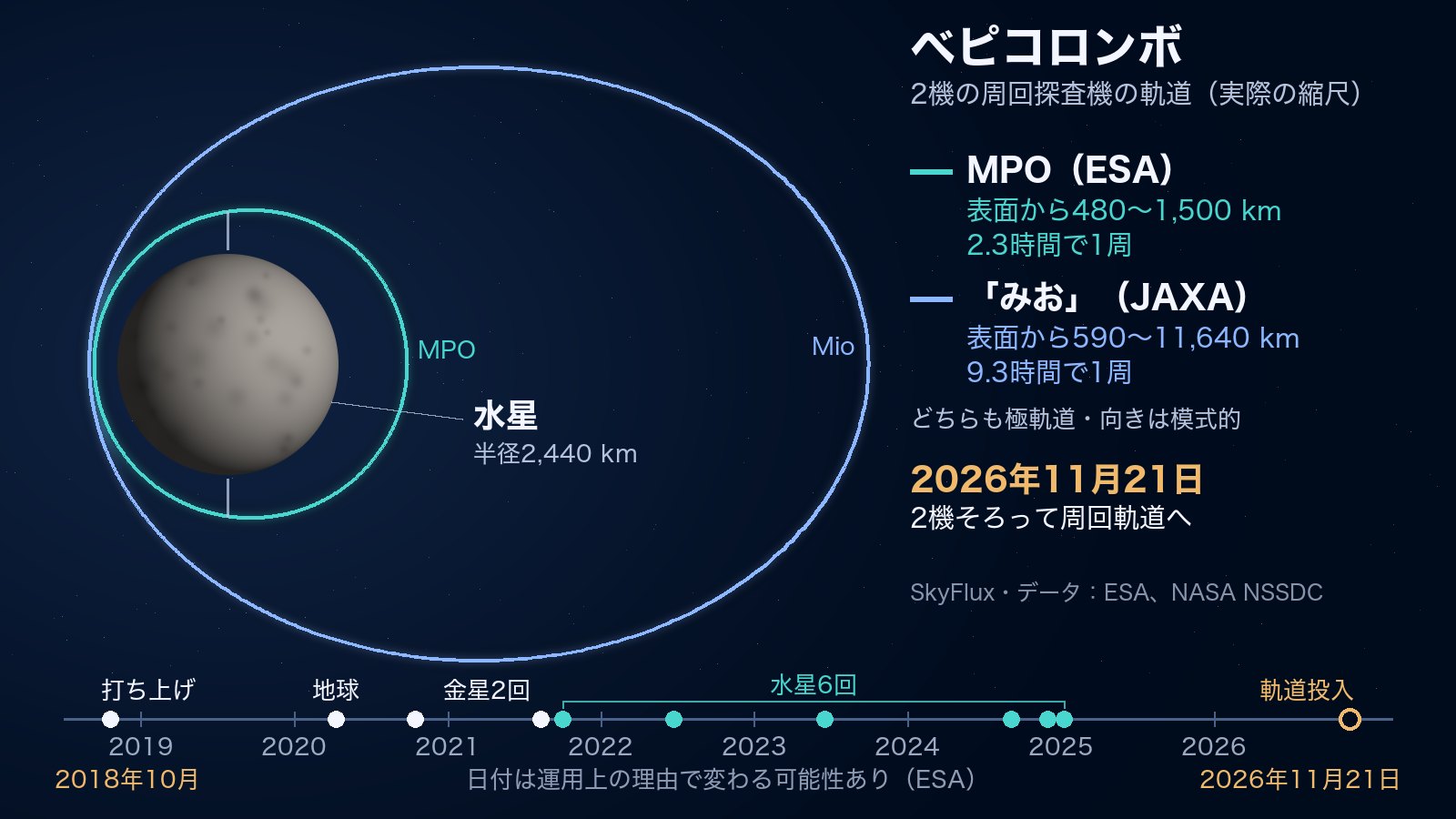 図。左に灰色の水星があり、そのまわりをMPOの小さな青緑色の軌道と、右へ遠くまで伸びる「みお」の細長い青い楕円軌道が囲んでいます。下の時間軸には、2018年の打ち上げ、地球で1回と金星で2回のスイングバイ、水星での6回のスイングバイ、そして2026年11月21日の周回軌道への到着が記されています。