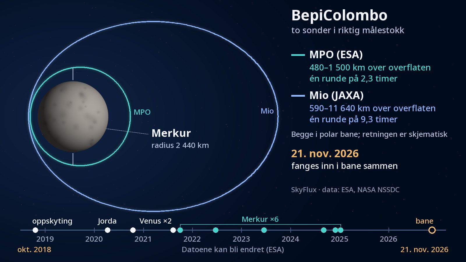 Tegning: den grå planeten Merkur til venstre, omgitt av en liten turkis bane for MPO og en lang blå ellipse for Mio som strekker seg langt mot høyre. En tidslinje nederst viser oppskytingen i 2018, forbiflyvningen av Jorda og de to av Venus, seks forbiflyvninger av Merkur og ankomsten i bane 21. november 2026.