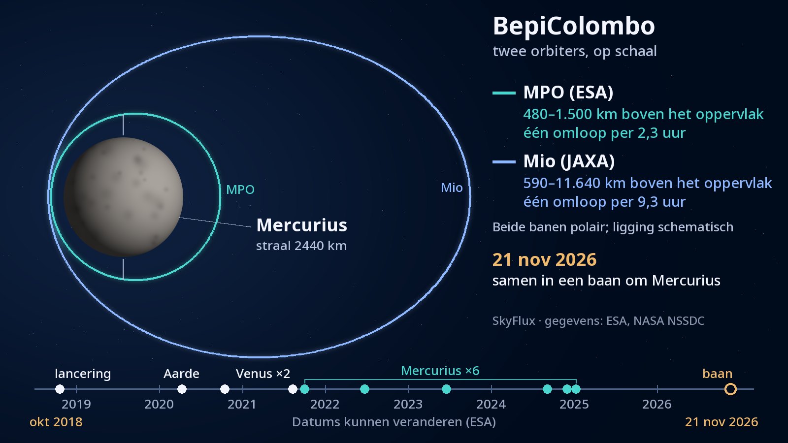 Tekening: links de grijze planeet Mercurius met daaromheen een kleine turquoise baan voor MPO en een lange blauwe ellips voor Mio, die ver naar rechts reikt. Een tijdlijn onderaan toont de lancering in 2018, de scheervluchten langs de aarde en twee keer langs Venus, zes scheervluchten langs Mercurius en de aankomst in de baan op 21 november 2026.