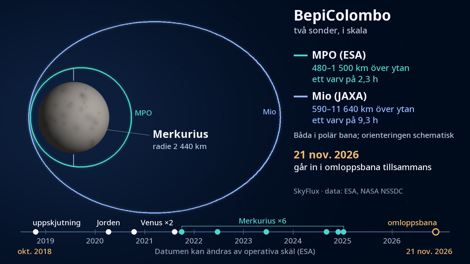 Diagram: den grå planeten Merkurius till vänster, omgiven av en liten turkos omloppsbana för MPO och en lång blå ellips för Mio som sträcker sig långt åt höger. En tidslinje längst ned visar uppskjutningen 2018, förbiflygningen av jorden, två förbiflygningar av Venus, sex av Merkurius och inträdet i omloppsbana den 21 november 2026.