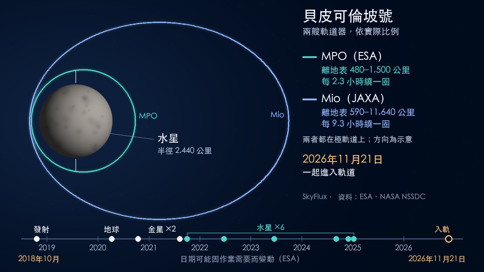 示意圖:左邊是灰色的水星,周圍有一條代表 MPO 的青綠色小軌道,和一條代表 Mio 的藍色長橢圓軌道,一直延伸到右方遠處;下方的時間軸標出 2018 年的發射、飛掠地球一次和金星兩次、飛掠水星六次,以及 2026年11月21日進入軌道。