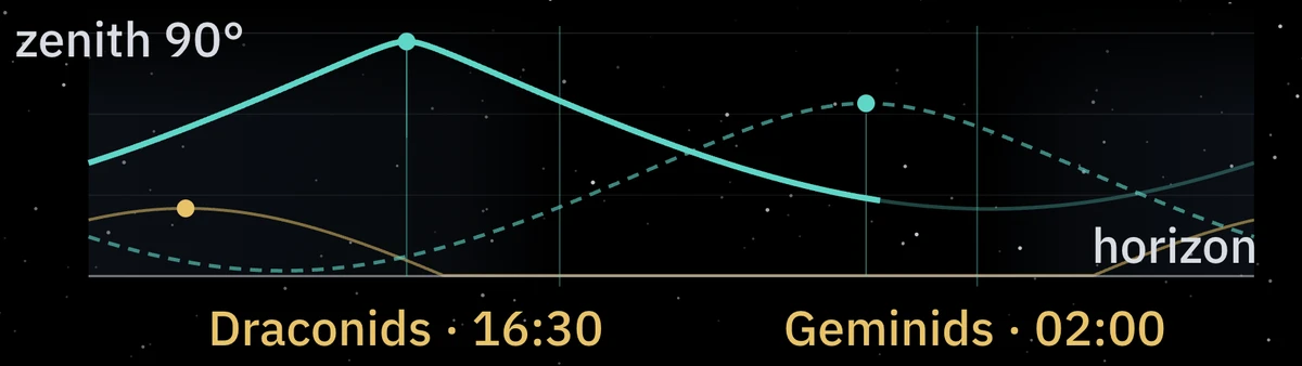 Two radiant arcs on one axis: Draconids and Geminids
