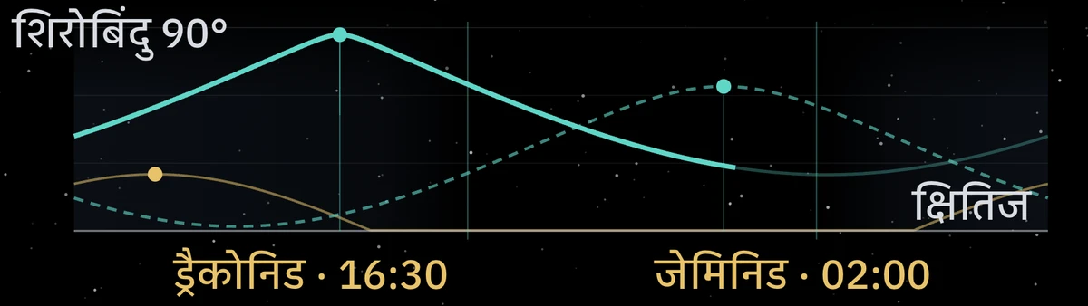 एक अक्ष पर उद्गम बिंदु के दो चाप: ड्रैकोनिड और जेमिनिड