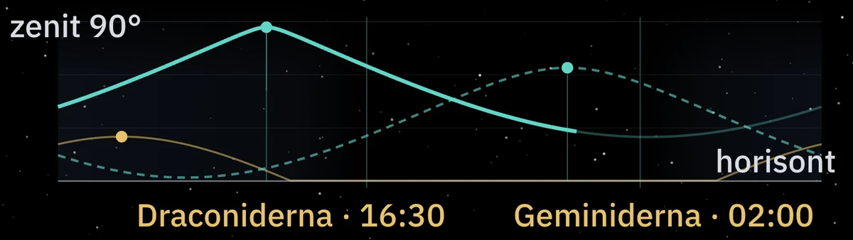 Radianternas höjd under dygnet för Draconiderna och Geminiderna, längs samma tidsaxel