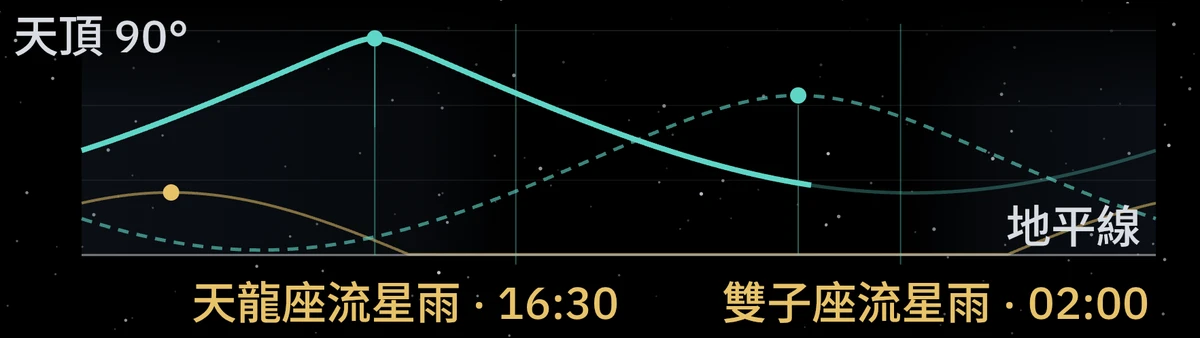 同一條時間軸上的兩道輻射點弧線：天龍座與雙子座流星雨