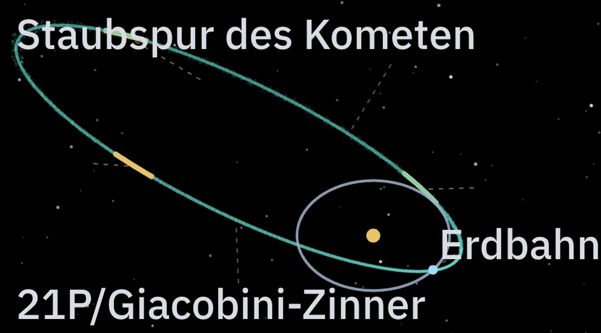 Die Bahn von 21P/Giacobini-Zinner und die Bahn der Erde