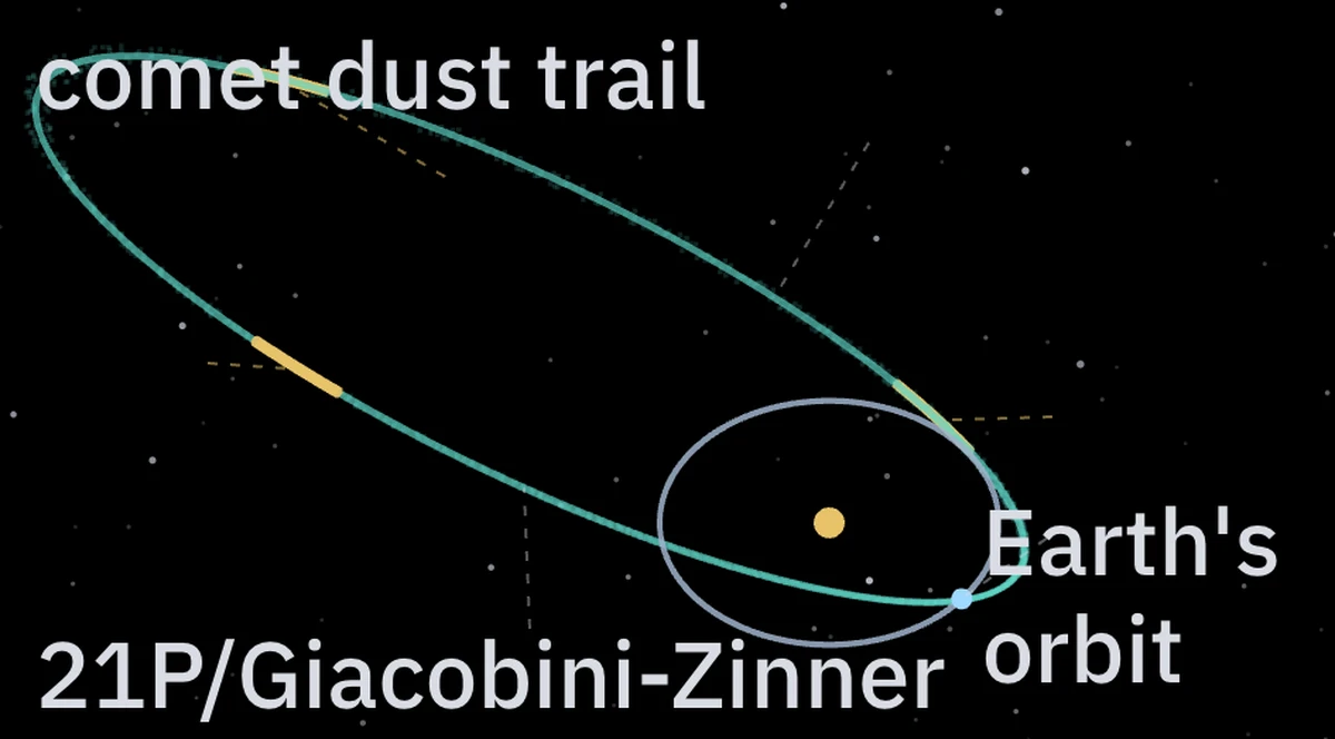 The orbit of 21P/Giacobini-Zinner and Earth’s path