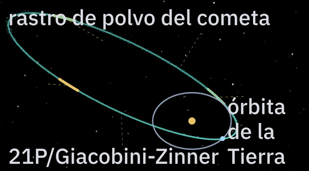 La órbita de 21P/Giacobini-Zinner y la trayectoria de la Tierra