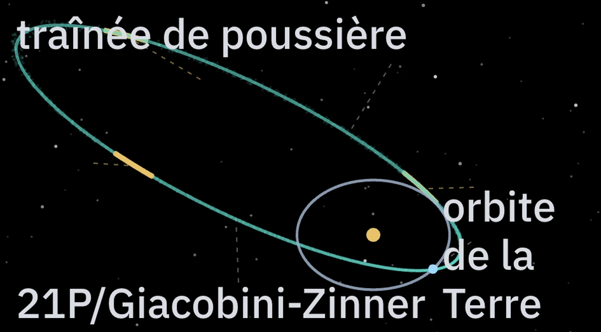 L’orbite de 21P/Giacobini-Zinner et la trajectoire de la Terre