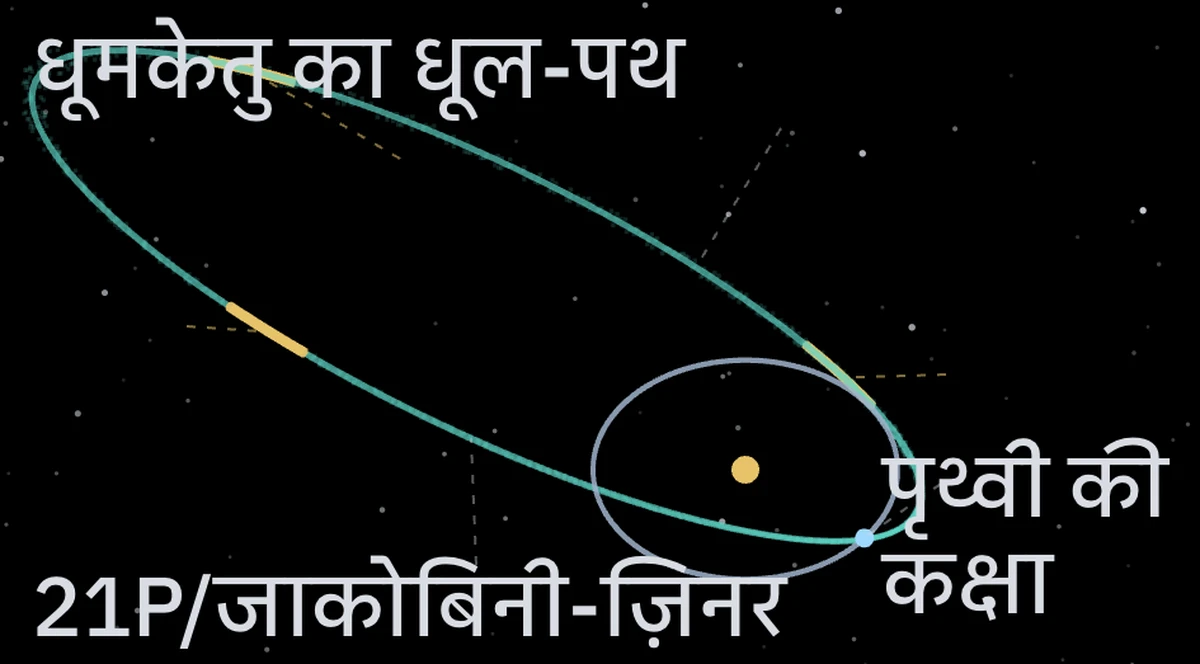21P/जाकोबिनी-ज़िनर की कक्षा और पृथ्वी का पथ