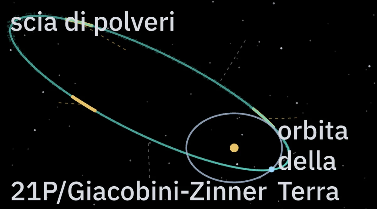 L’orbita della 21P/Giacobini-Zinner e il percorso della Terra