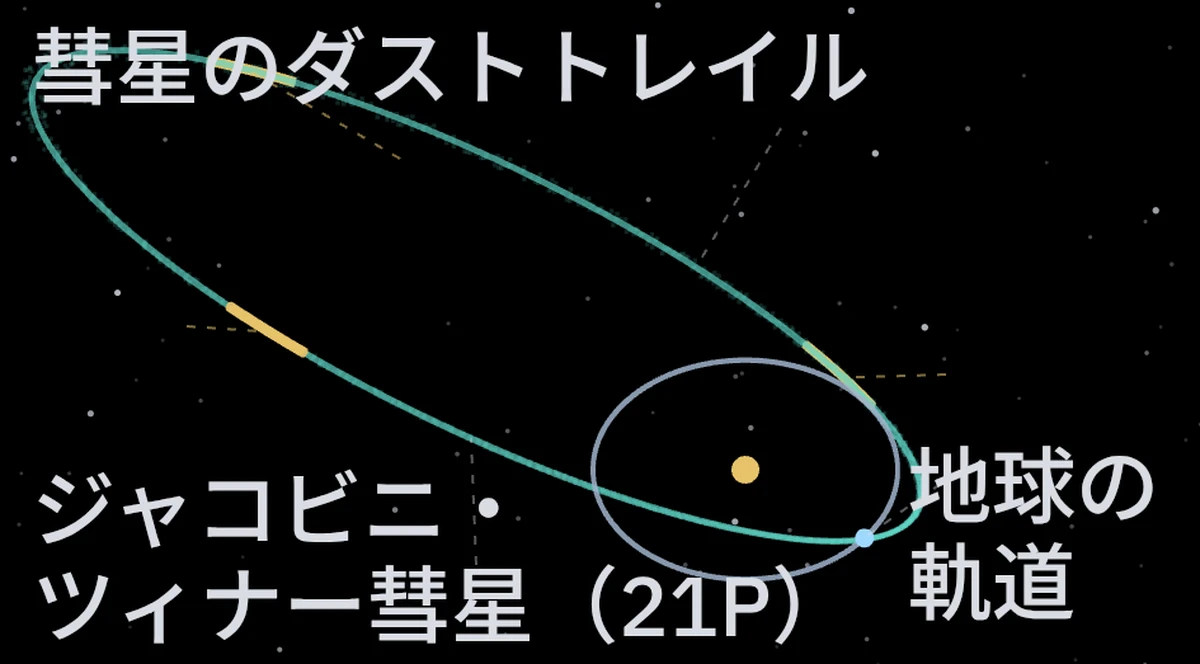 ジャコビニ・ツィナー彗星（21P）の軌道と地球の通り道
