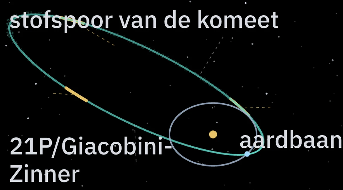 De baan van 21P/Giacobini-Zinner en de baan van de aarde