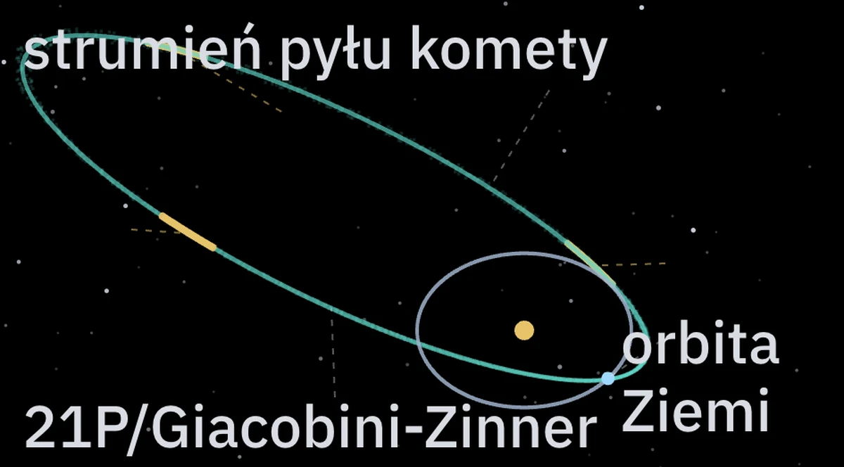 Orbita komety 21P/Giacobini-Zinner i droga Ziemi