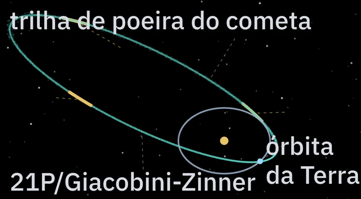 A órbita do 21P/Giacobini-Zinner e o caminho da Terra