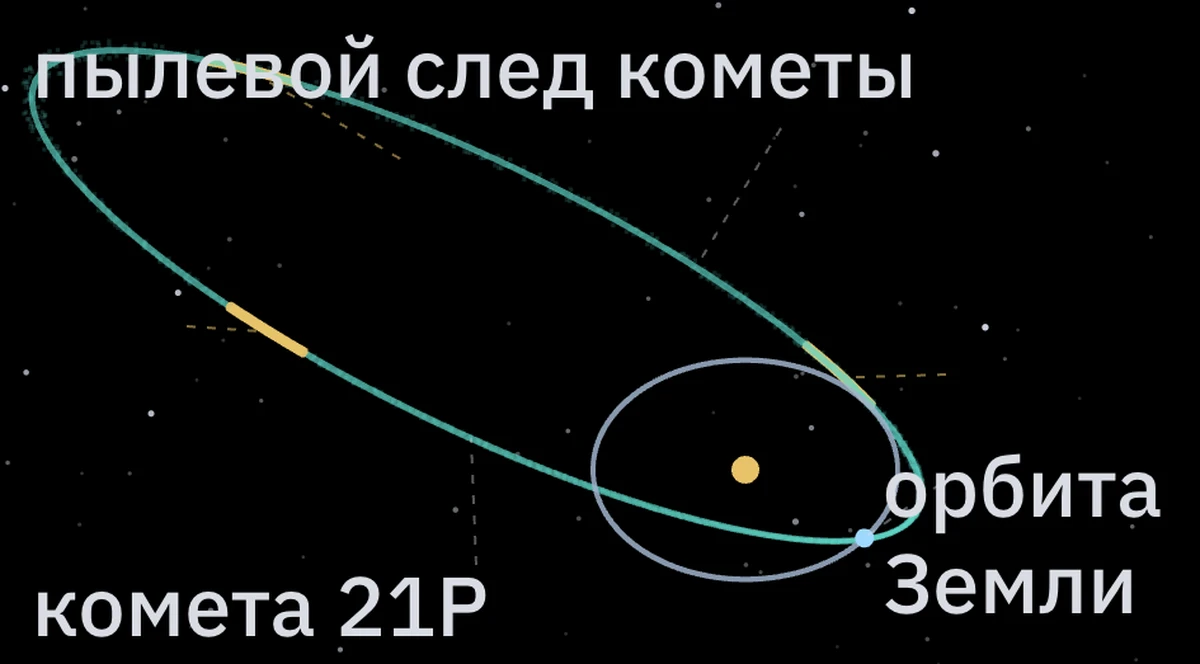 Орбита кометы 21P/Джакобини — Циннера и путь Земли