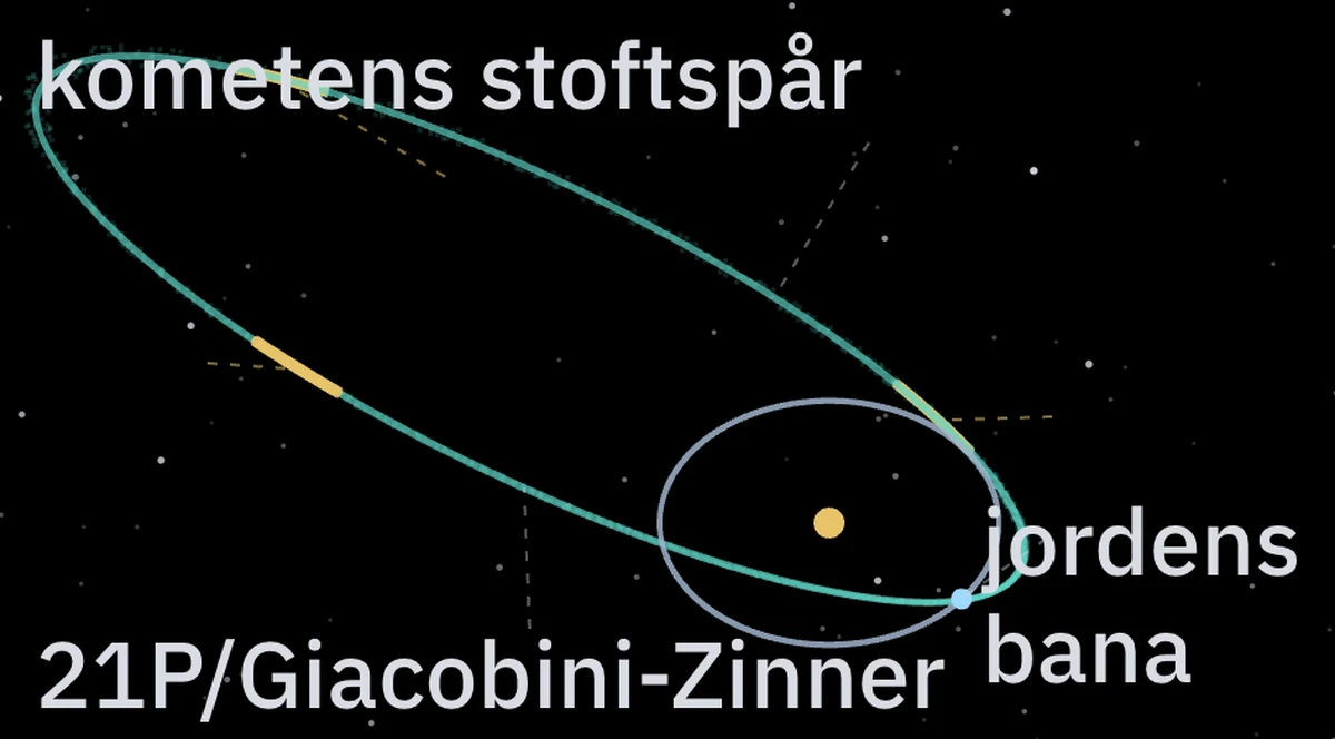 Omloppsbanan för 21P/Giacobini-Zinner och jordens bana