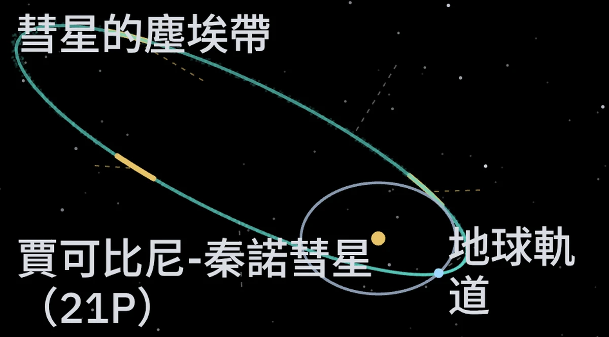 賈可比尼-秦諾彗星（21P）的軌道與地球的路徑