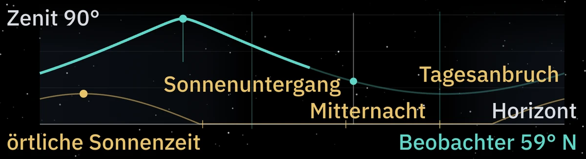 Höhe des Radianten in der Nacht vom 8. auf den 9. Oktober, auf 59° nördlicher Breite