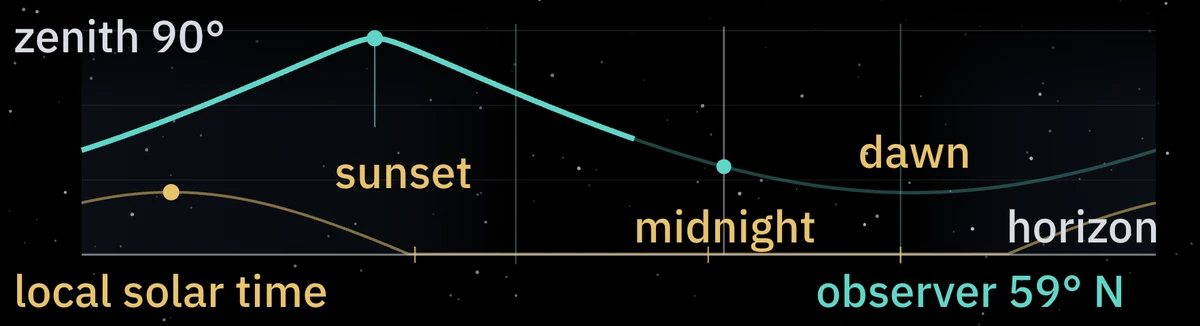Radiant altitude through the night of 8–9 October, 59° N