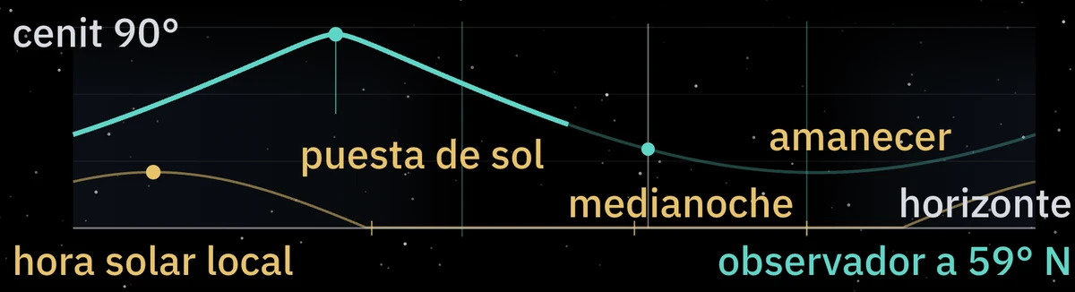 Altura del radiante a lo largo de la noche del 8 al 9 de octubre, a 59° N