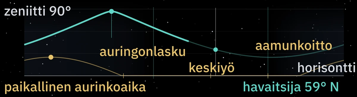 Radiantin korkeus 8.–9. lokakuuta välisenä yönä, 59° N
