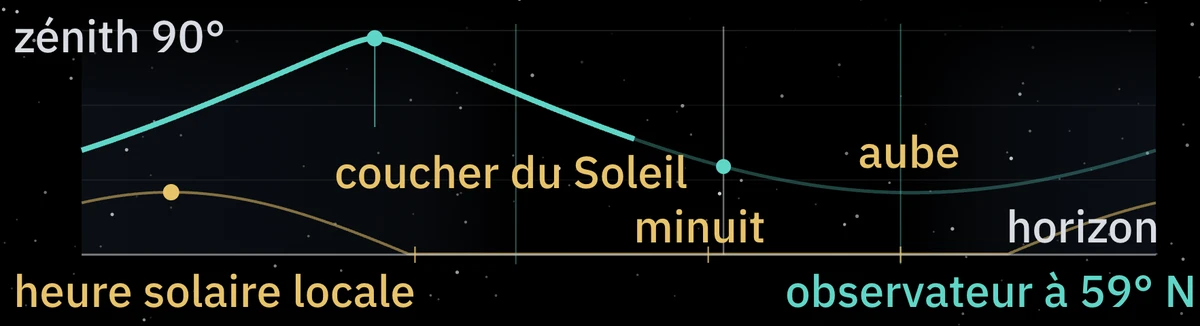 Hauteur du radiant au cours de la nuit du 8 au 9 octobre, à 59° N