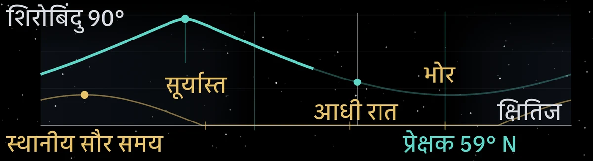 8–9 अक्टूबर की रात भर उद्गम बिंदु की ऊँचाई, 59°N