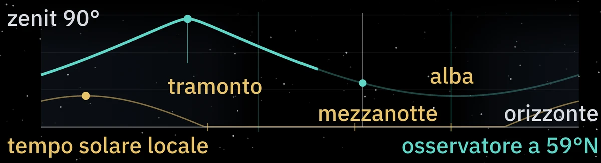 Altezza del radiante nella notte fra l’8 e il 9 ottobre, a 59°N