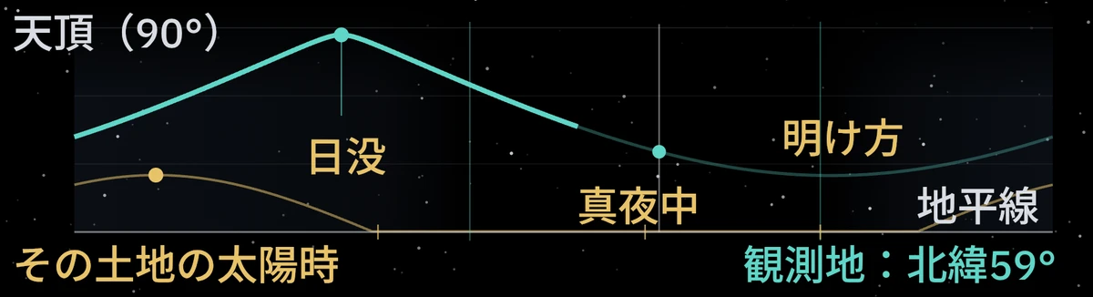 10月8日から9日にかけての夜の放射点の高度（北緯59°）