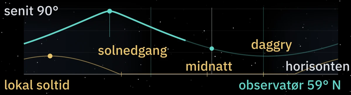 Høyden til radianten gjennom natten mellom 8. og 9. oktober, 59° N