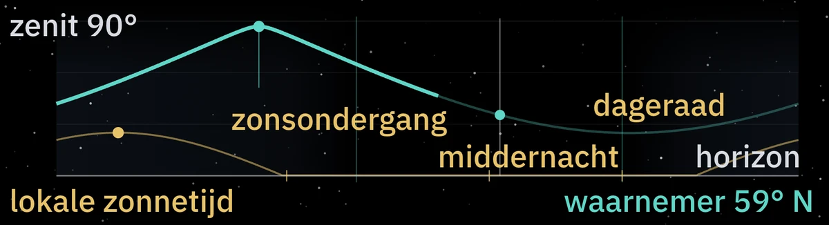 Hoogte van de radiant in de nacht van 8 op 9 oktober, 59° N