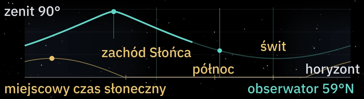 Wysokość radiantu w nocy z 8 na 9 października, 59°N