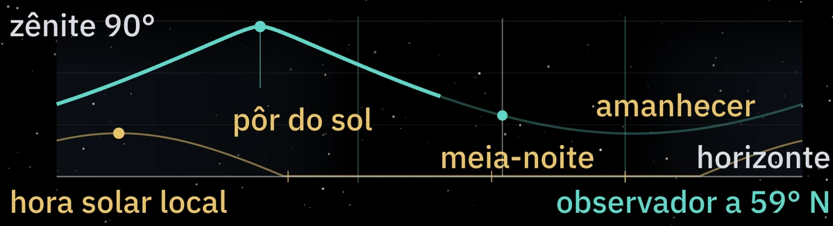 Altura do radiante ao longo da noite de 8 para 9 de outubro, a 59° N