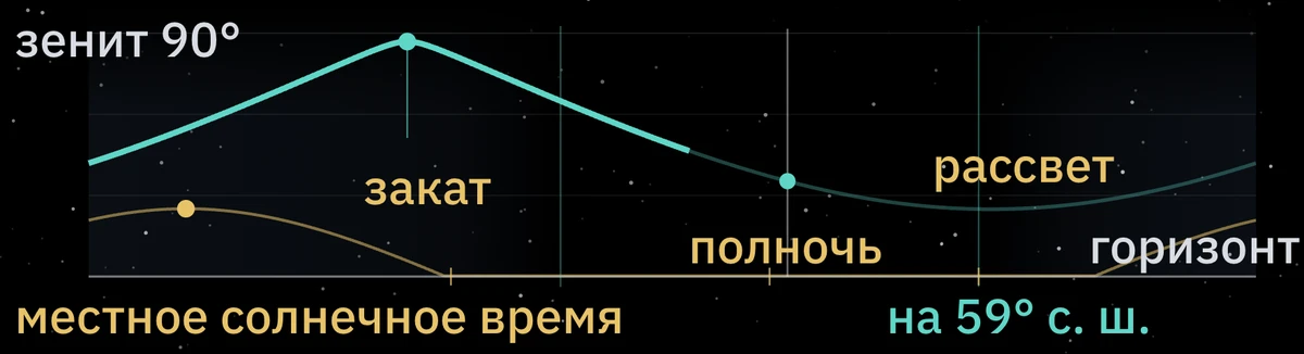 Высота радианта в ночь с 8 на 9 октября, 59° с. ш.