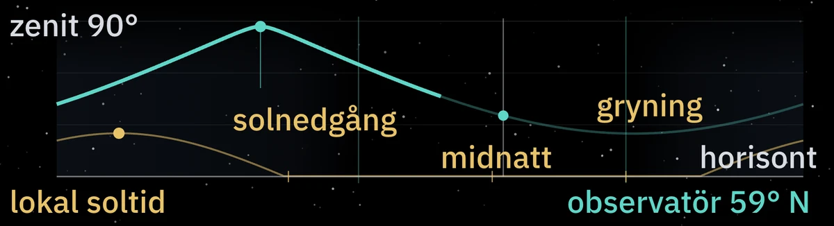 Radiantens höjd under natten mellan den 8 och 9 oktober, 59° N